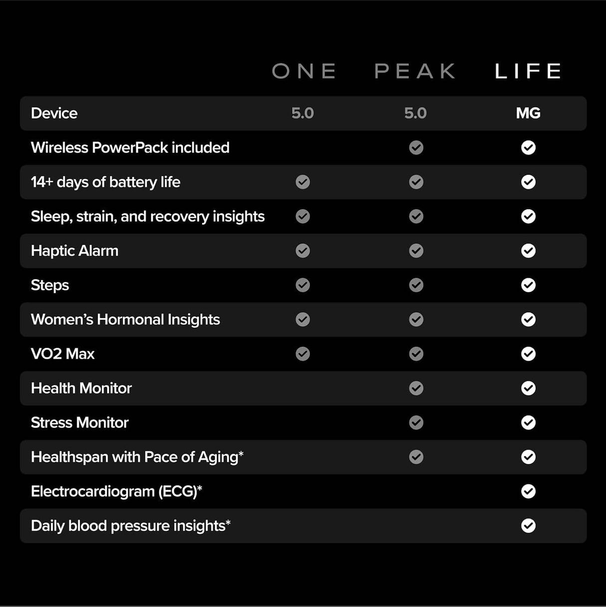 Whoop MG Life with 12-Month Membership - 24/7 Activity Tracker