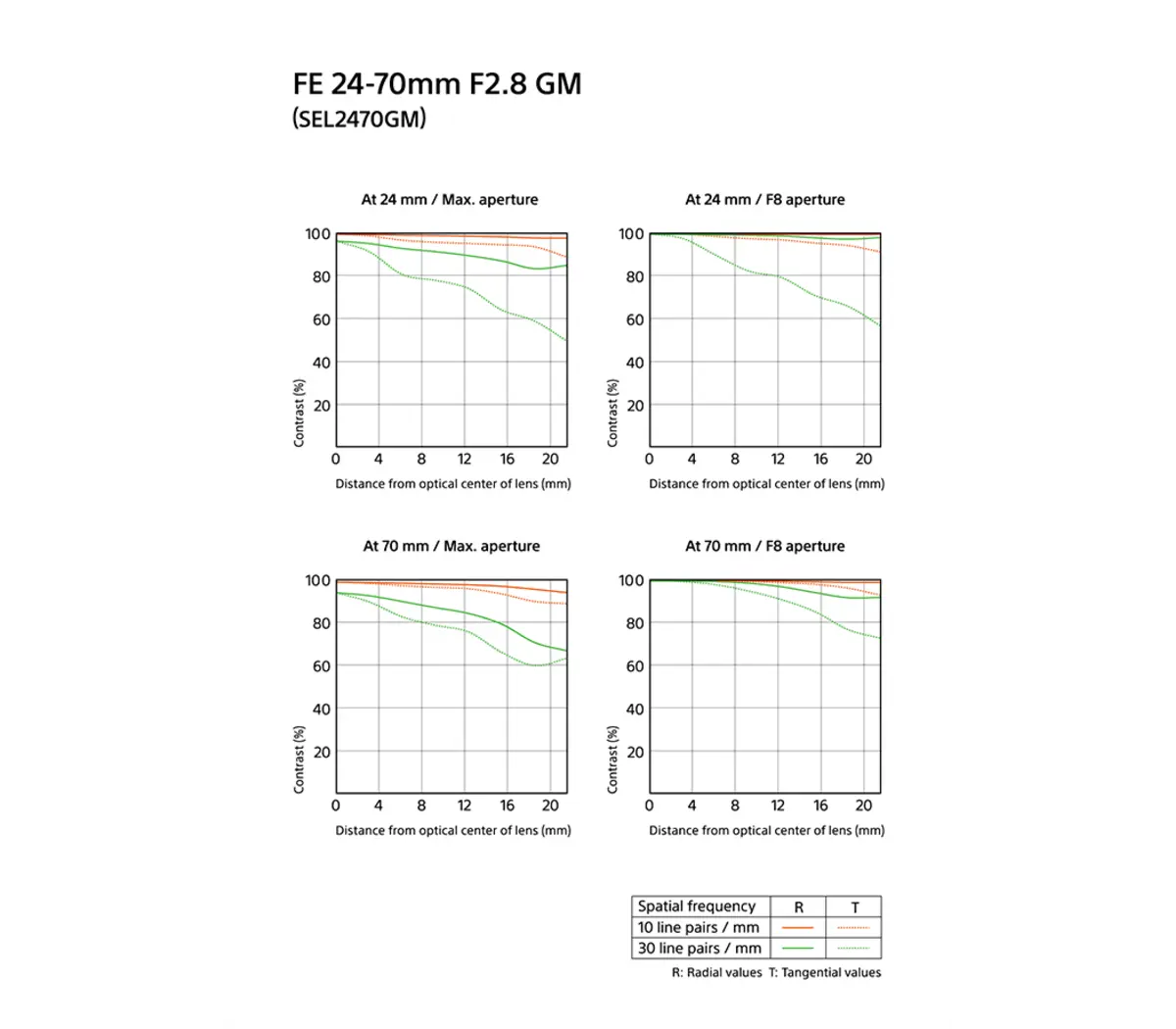 Sony FE 24-70 mm F2.8 GM