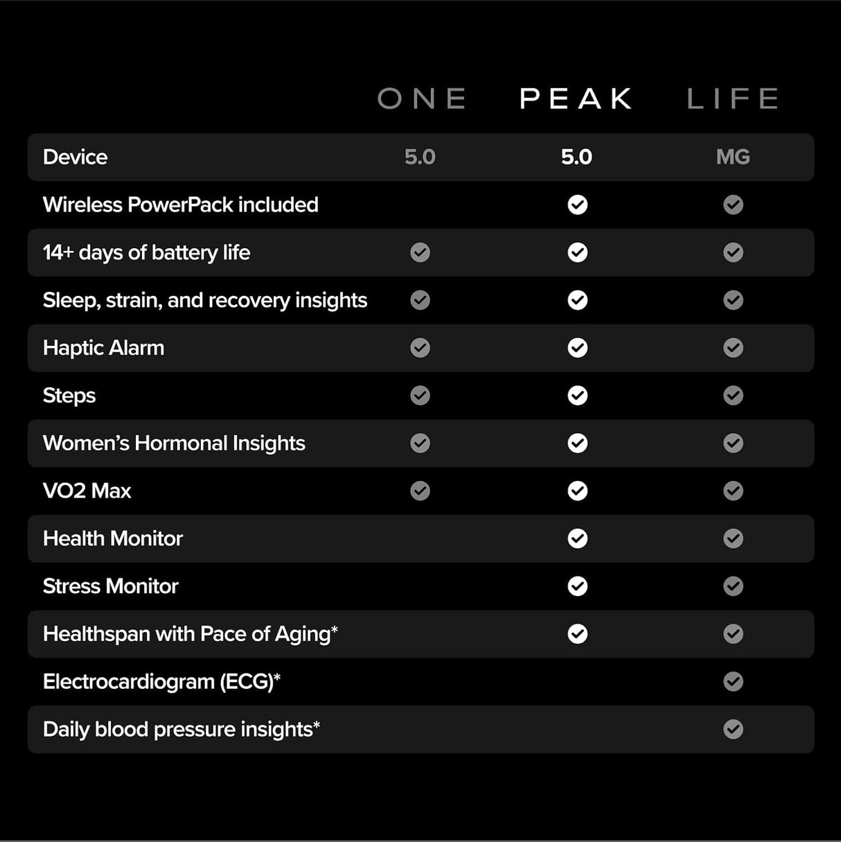 Whoop 5.0 Peak 12-Month Membership - 24/7 Activity Tracker