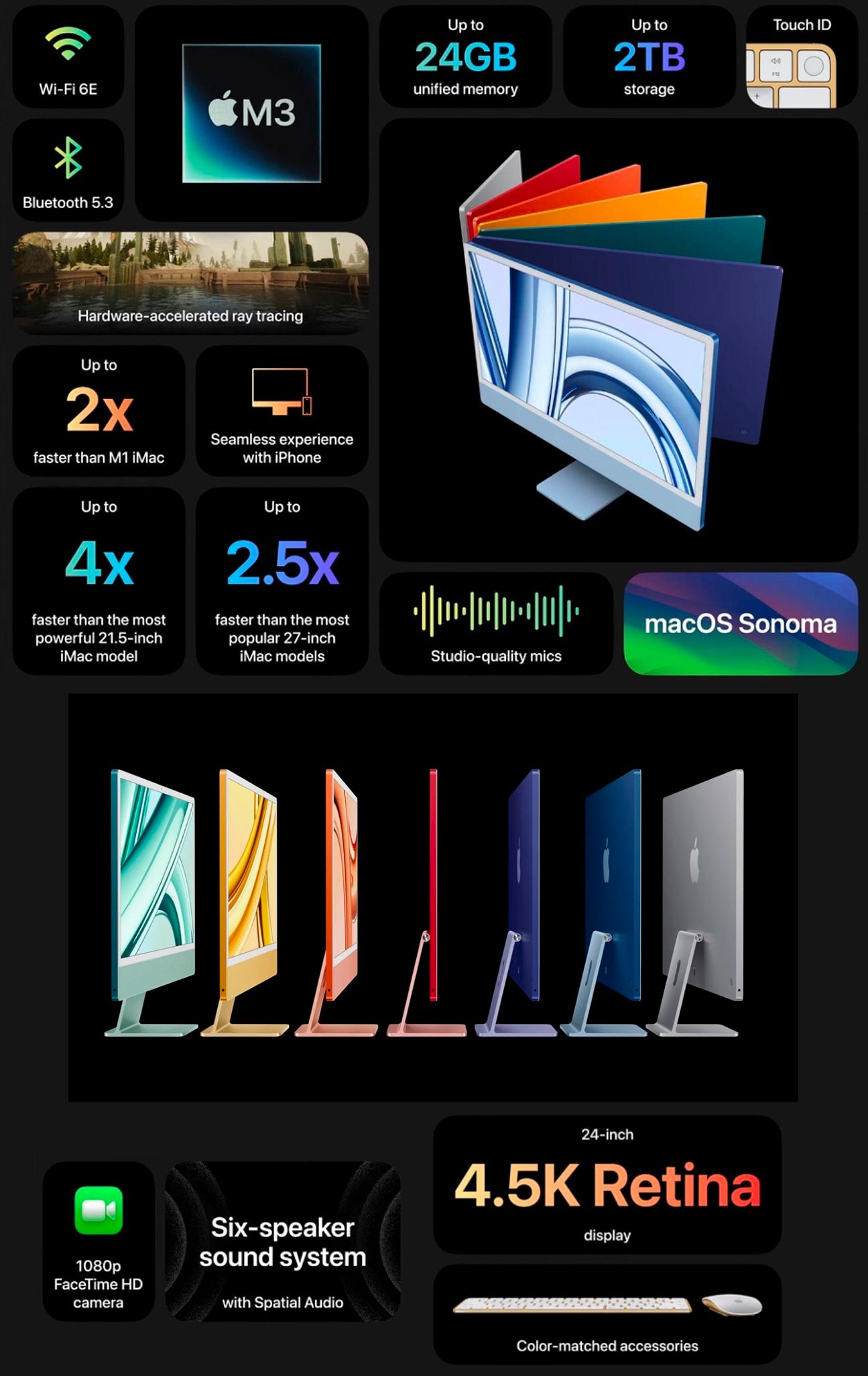 Apple iMac M3 spec graphic showing performance boosts, macOS Sonoma, 4.5K Retina Display, up to 2TB storage, and 1080p FaceTime HD camera